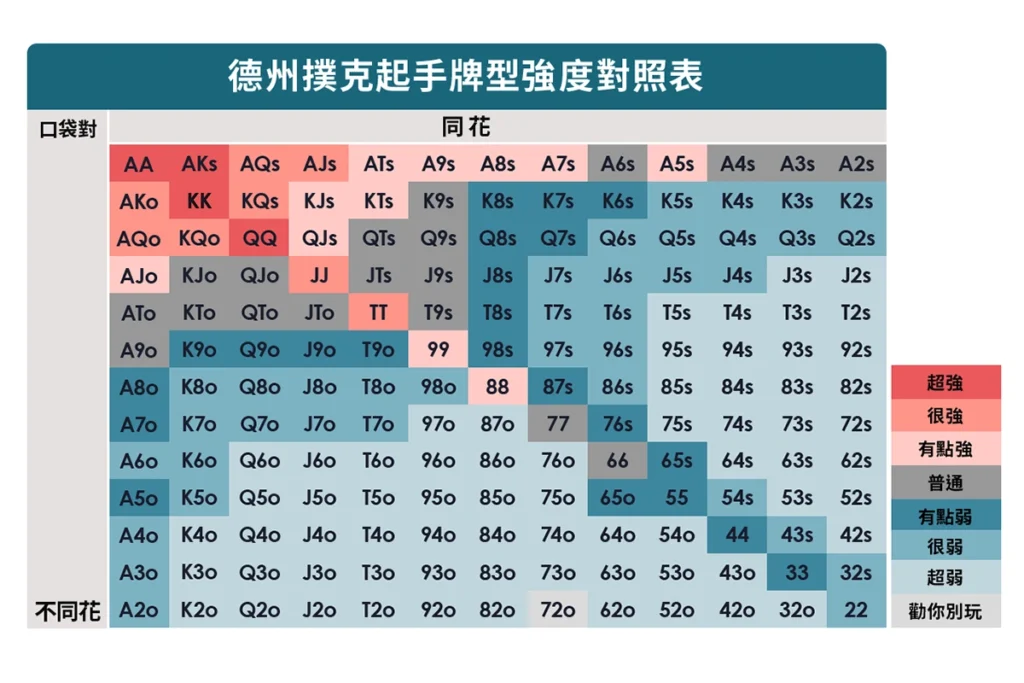 德州撲克牌力強弱表